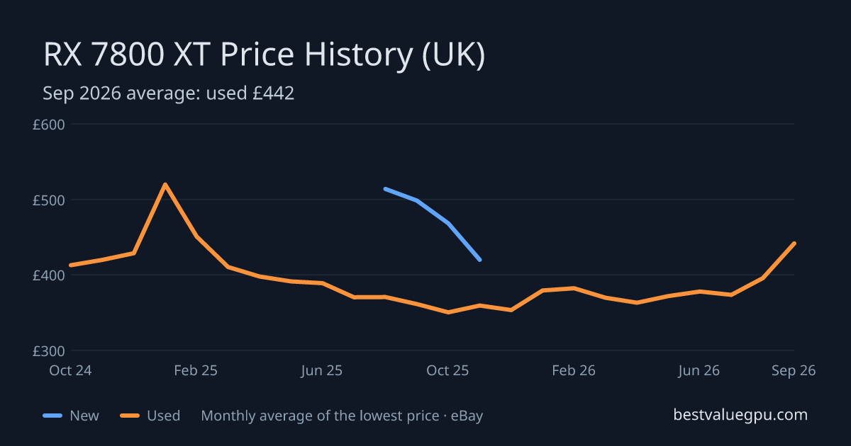 RX 7800 XT price history chart, Nov 2023 to Sep 2026 (UK)