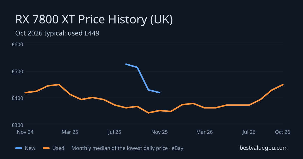 RX 7800 XT price history chart, Nov 2023 to Oct 2026 (UK)