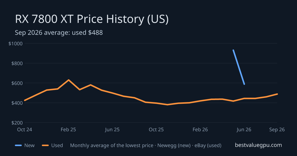 RX 7800 XT price history chart, Oct 2023 to Oct 2026 (US)