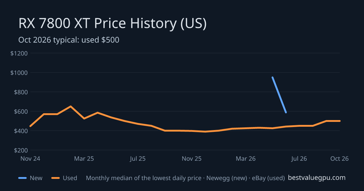 RX 7800 XT price history chart, Oct 2023 to Oct 2026 (US)