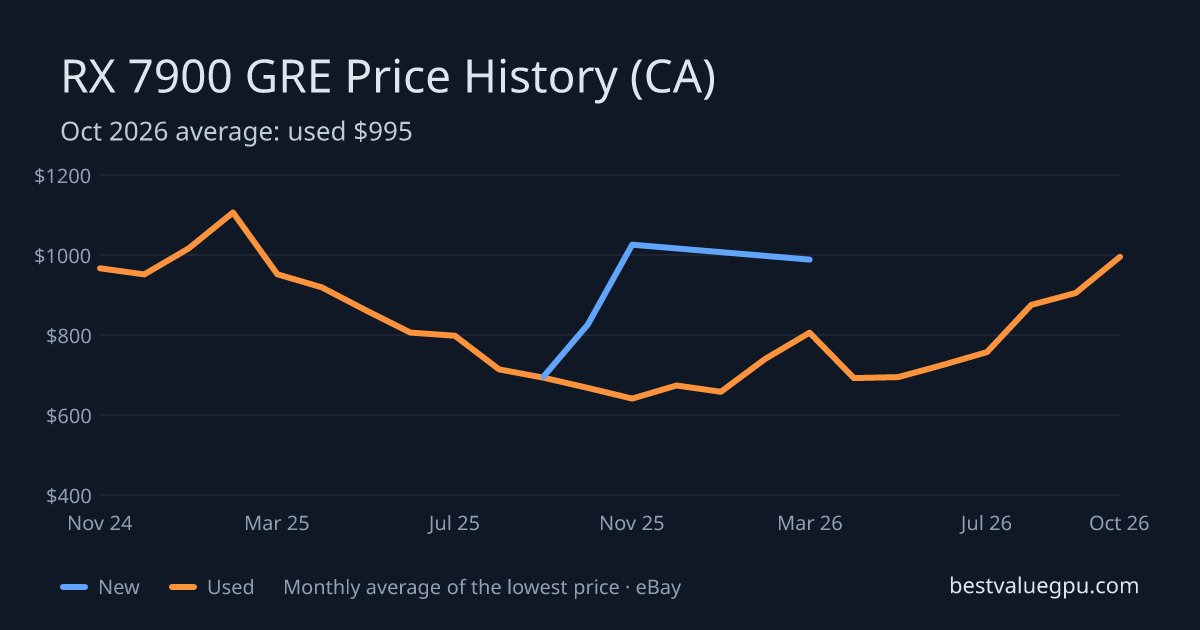 RX 7900 GRE price history chart, May 2024 to Oct 2026 (CA)