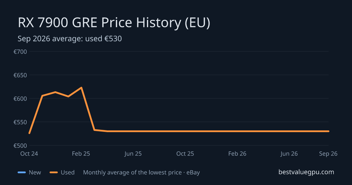 RX 7900 GRE price history chart, Apr 2024 to Sep 2026 (EU)