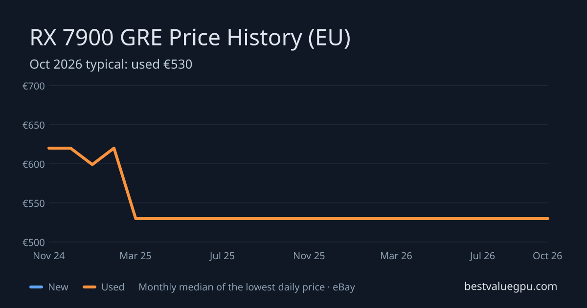 RX 7900 GRE price history chart, Apr 2024 to Oct 2026 (EU)
