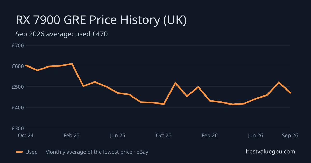 RX 7900 GRE price history chart, Apr 2024 to Sep 2026 (UK)