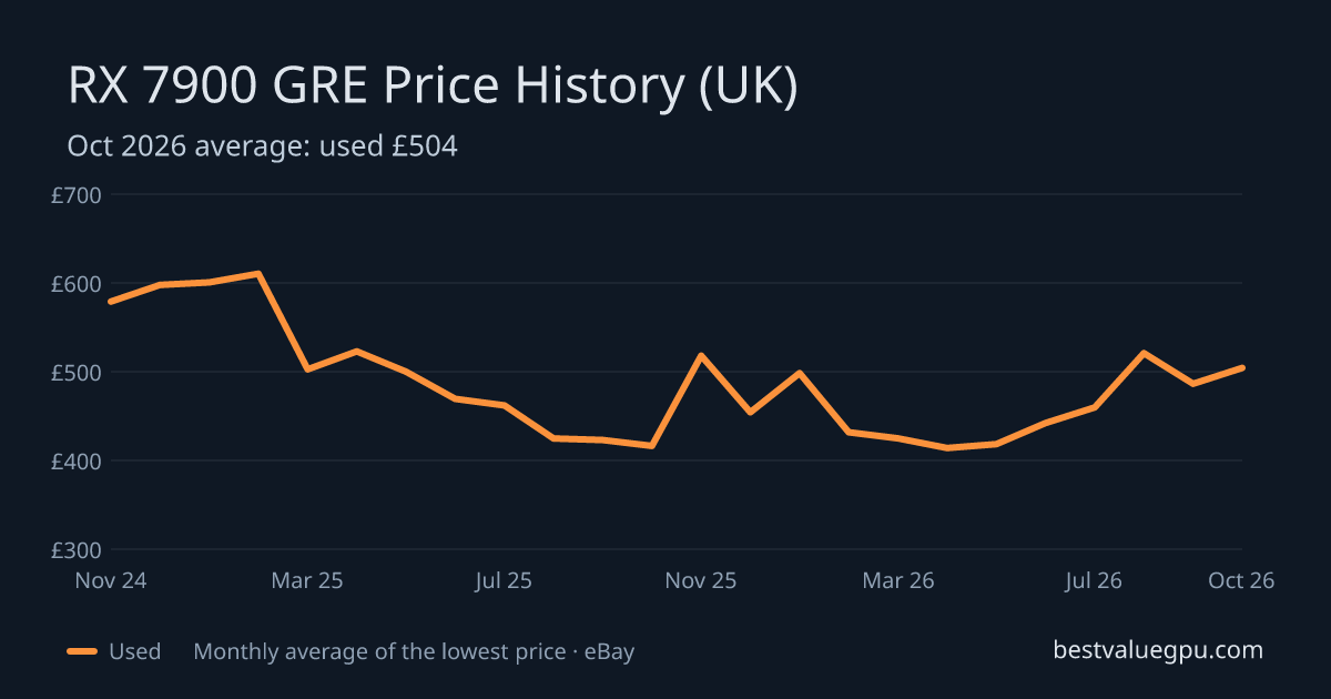 RX 7900 GRE price history chart, Apr 2024 to Oct 2026 (UK)
