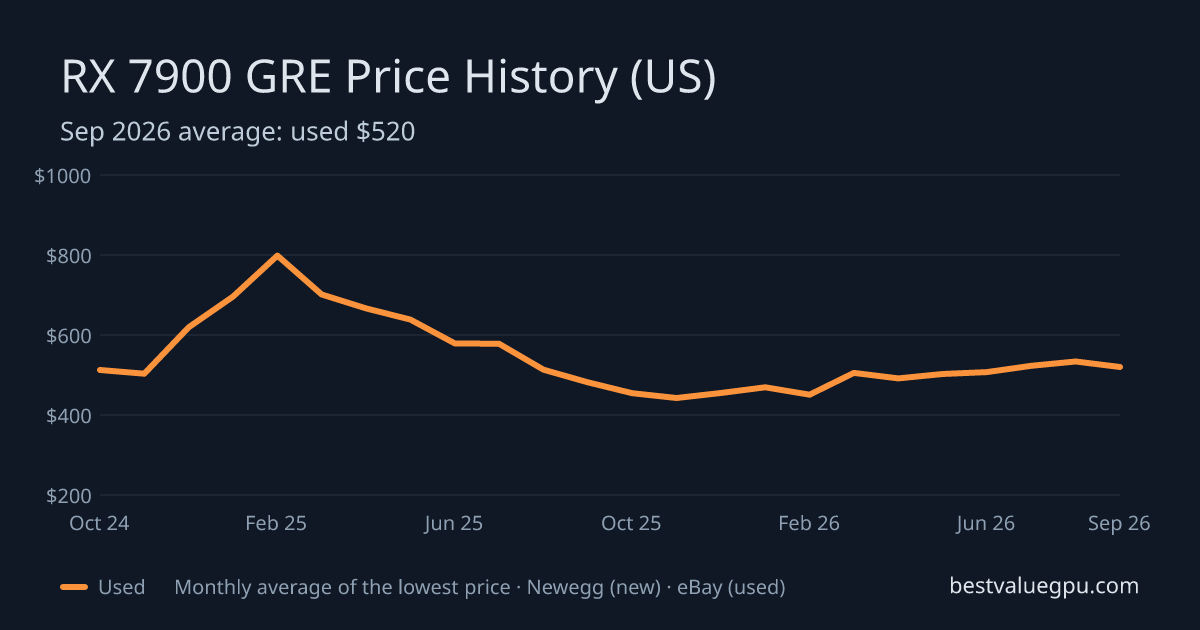 RX 7900 GRE price history chart, Apr 2024 to Sep 2026 (US)