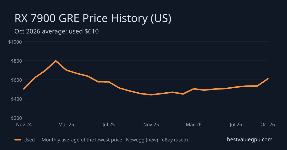 RX 7900 GRE price history chart, Apr 2024 to Oct 2026 (US)