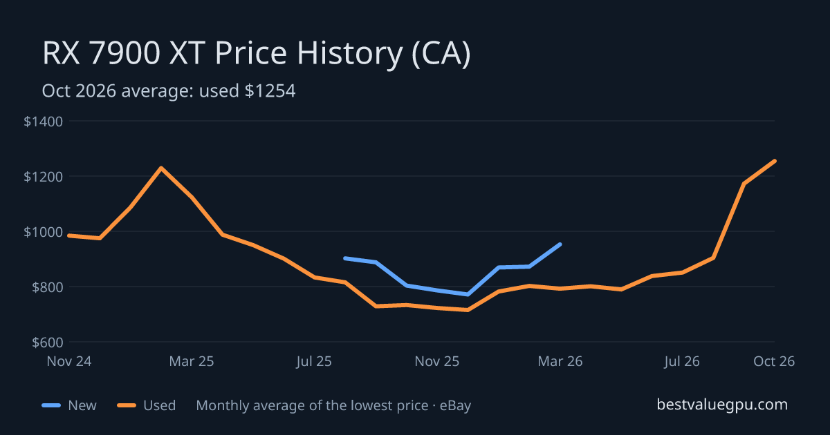 RX 7900 XT price history chart, Mar 2024 to Oct 2026 (CA)