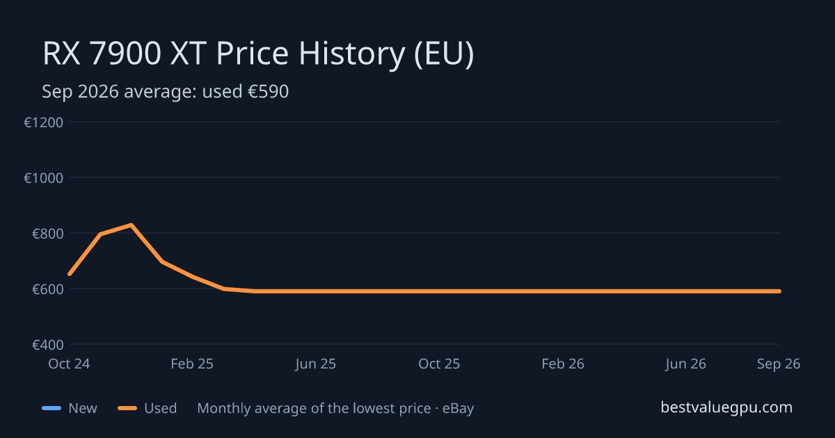 RX 7900 XT price history chart, Mar 2024 to Sep 2026 (EU)