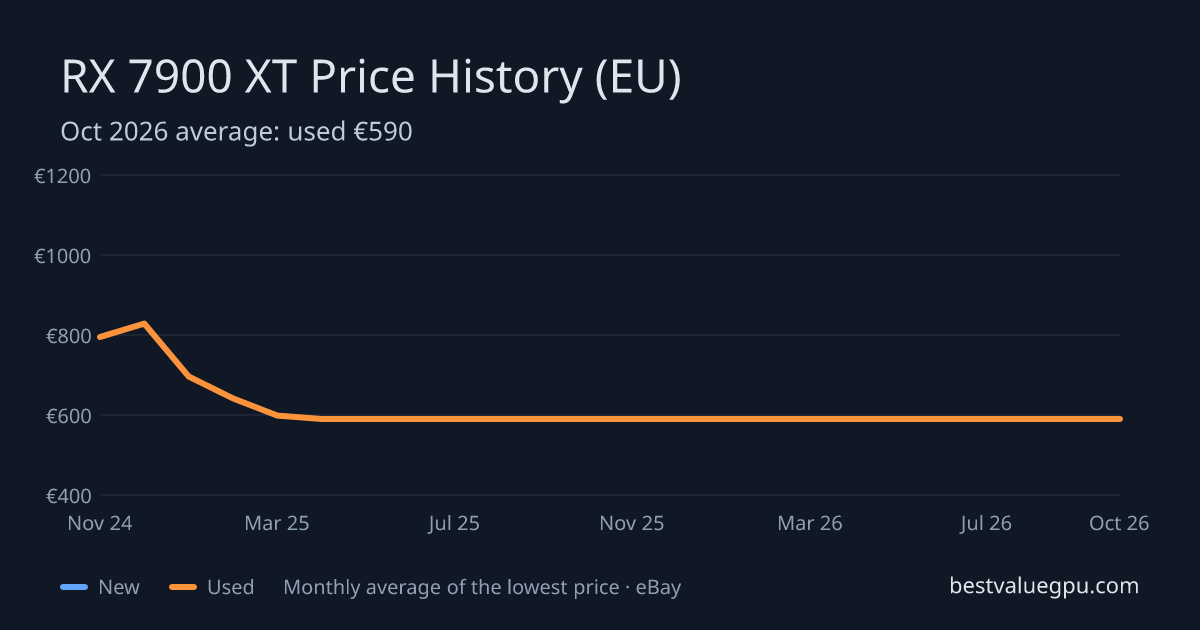 RX 7900 XT price history chart, Mar 2024 to Oct 2026 (EU)