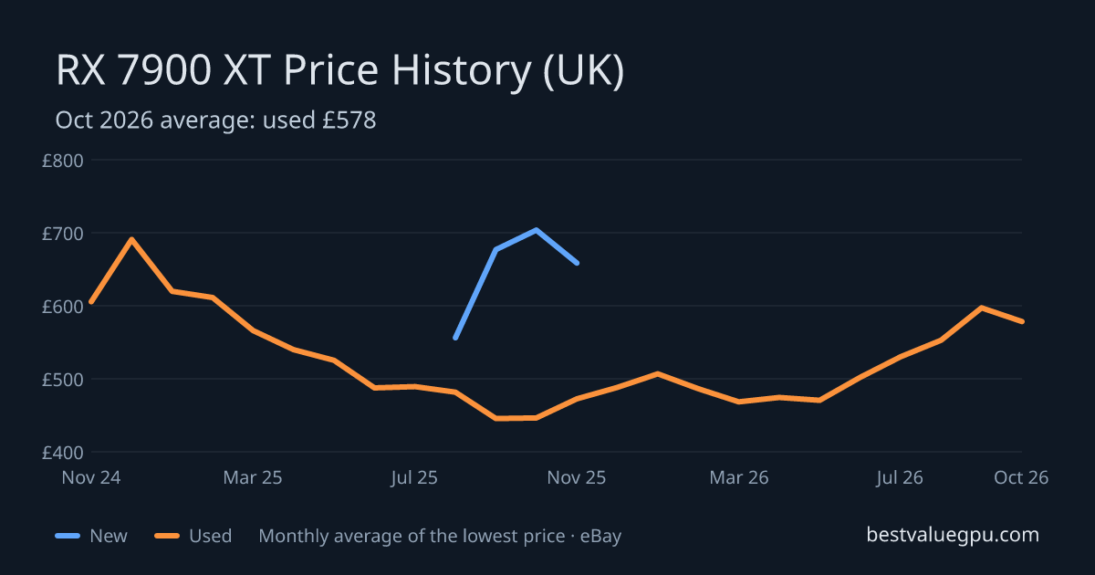 RX 7900 XT price history chart, Oct 2023 to Oct 2026 (UK)