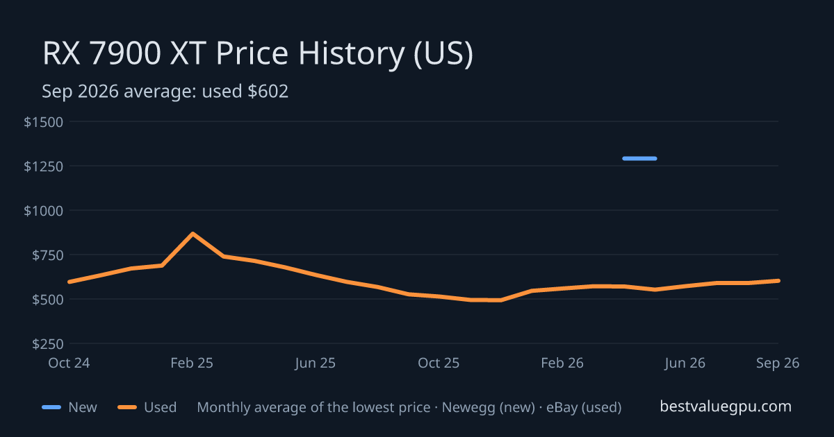 RX 7900 XT price history chart, Jan 2023 to Sep 2026 (US)