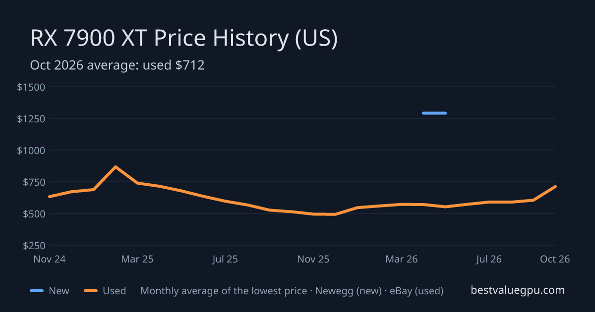RX 7900 XT price history chart, Jan 2023 to Oct 2026 (US)