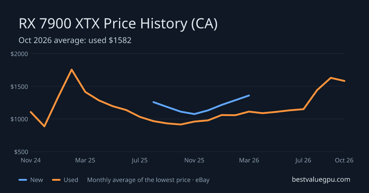 RX 7900 XTX price history chart, Mar 2024 to Oct 2026 (CA)