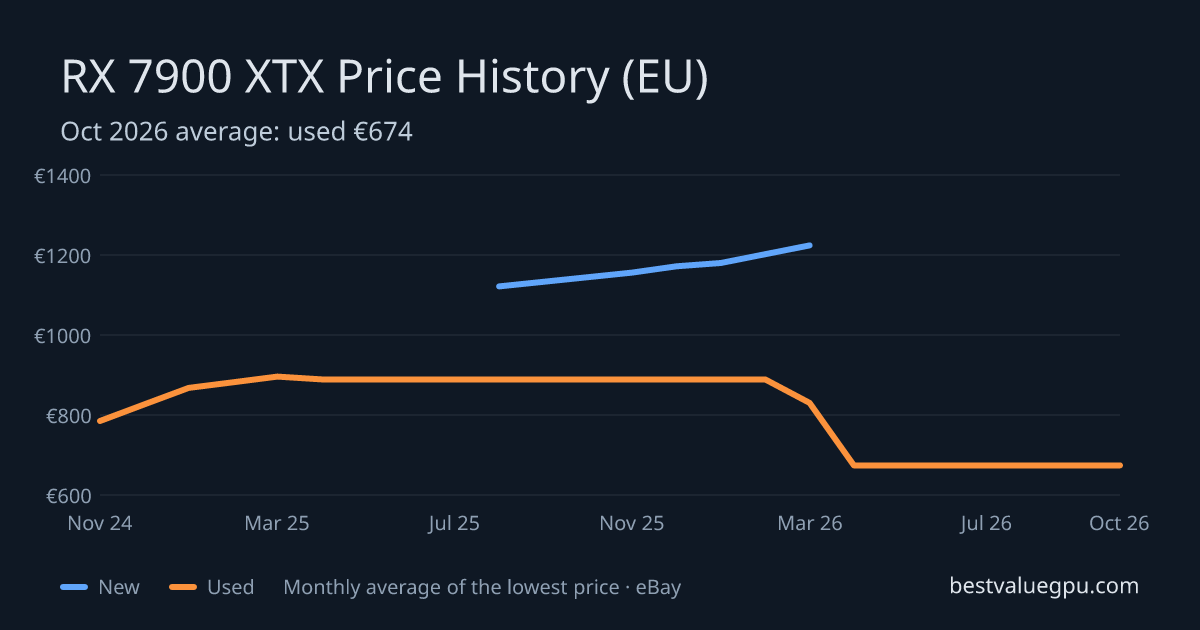 RX 7900 XTX price history chart, Mar 2024 to Oct 2026 (EU)