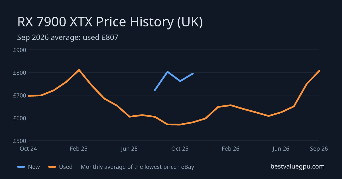 RX 7900 XTX price history chart, Oct 2023 to Sep 2026 (UK)