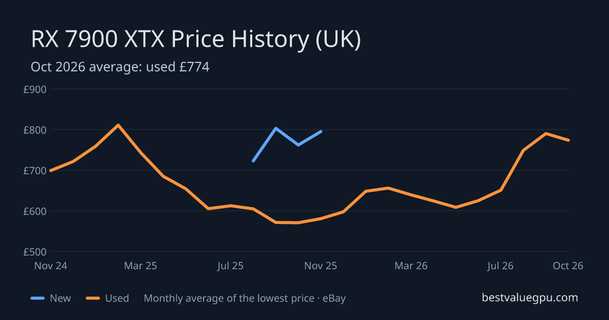 RX 7900 XTX price history chart, Oct 2023 to Oct 2026 (UK)