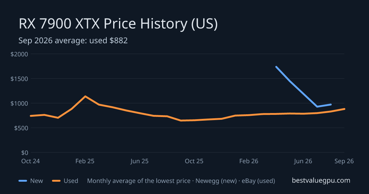 RX 7900 XTX price history chart, Jan 2023 to Sep 2026 (US)