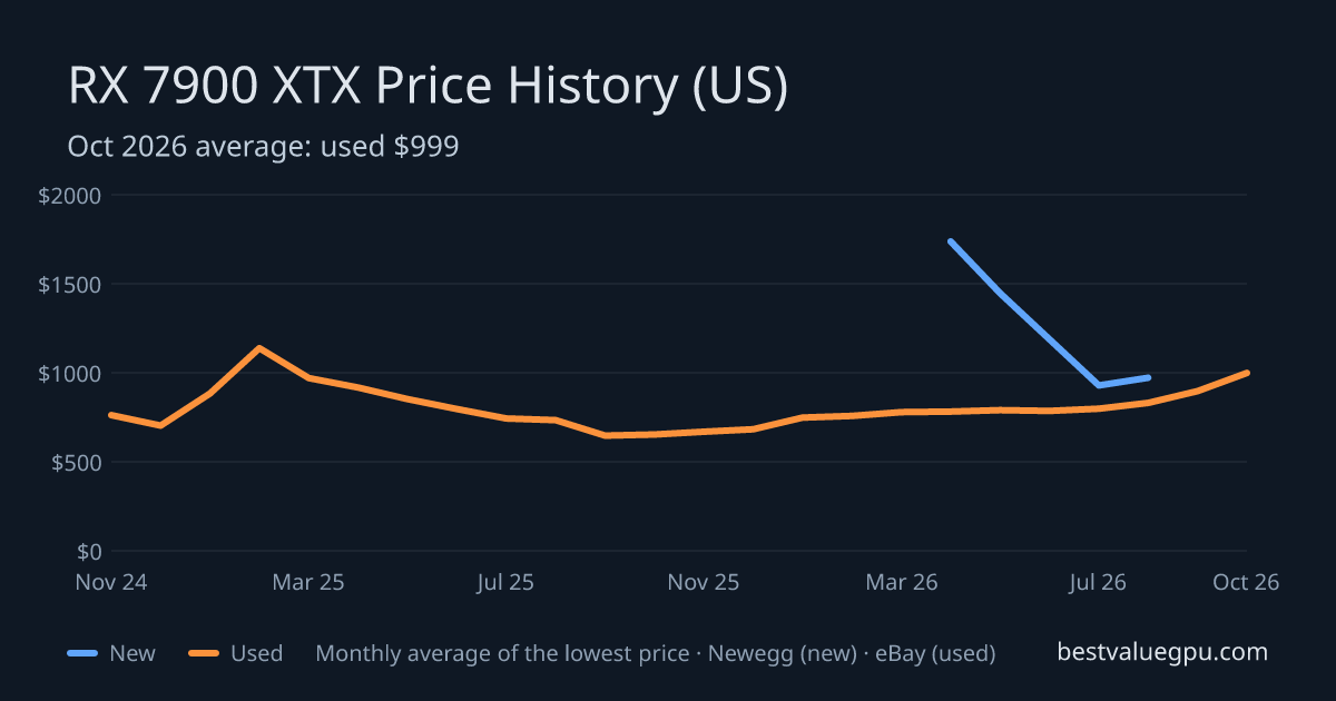 RX 7900 XTX price history chart, Jan 2023 to Oct 2026 (US)