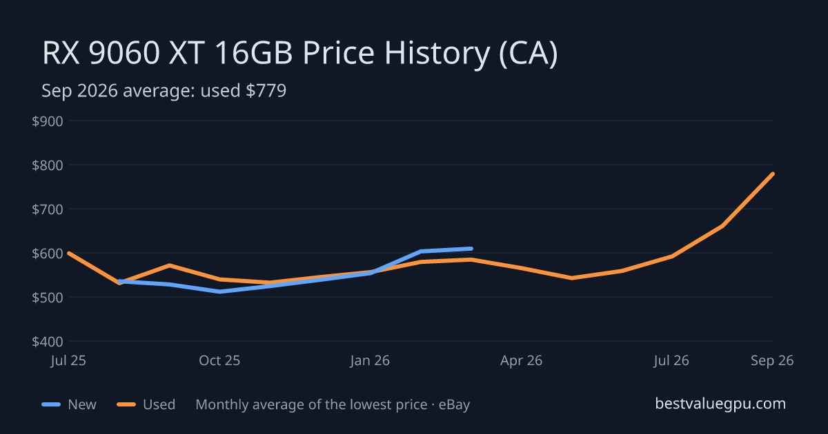 RX 9060 XT 16GB price history chart, Jul 2025 to Sep 2026 (CA)