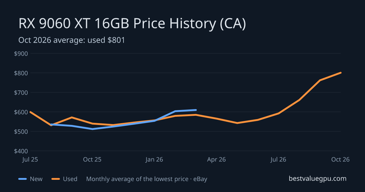RX 9060 XT 16GB price history chart, Jul 2025 to Oct 2026 (CA)