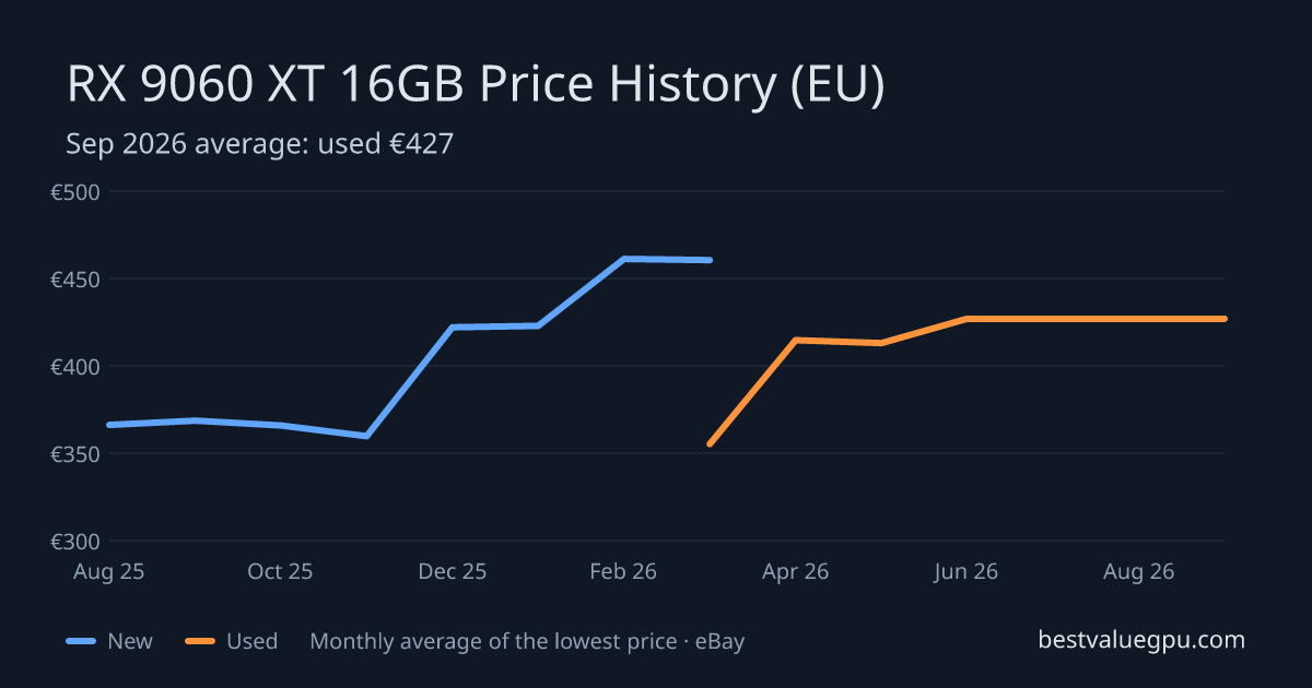 RX 9060 XT 16GB price history chart, Aug 2025 to Sep 2026 (EU)