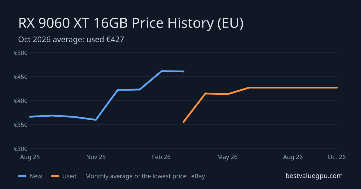 RX 9060 XT 16GB price history chart, Aug 2025 to Oct 2026 (EU)
