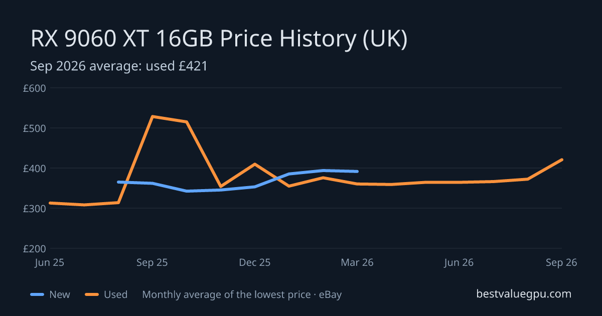 RX 9060 XT 16GB price history chart, Jun 2025 to Sep 2026 (UK)