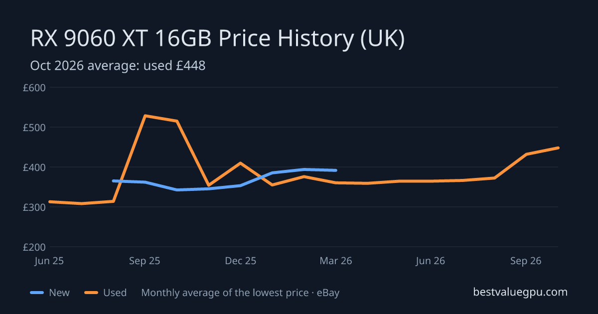 RX 9060 XT 16GB price history chart, Jun 2025 to Oct 2026 (UK)