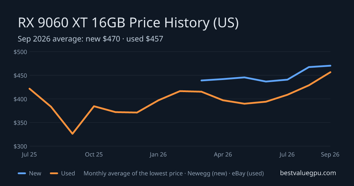 RX 9060 XT 16GB price history chart, Jul 2025 to Sep 2026 (US)