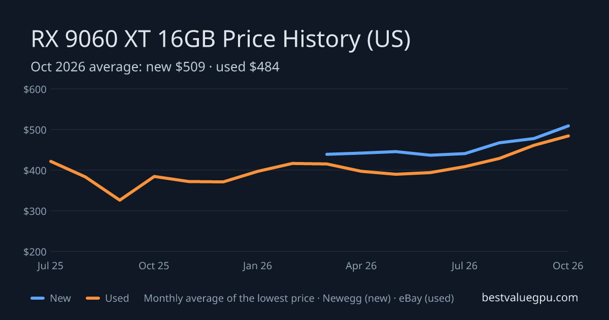RX 9060 XT 16GB price history chart, Jul 2025 to Oct 2026 (US)