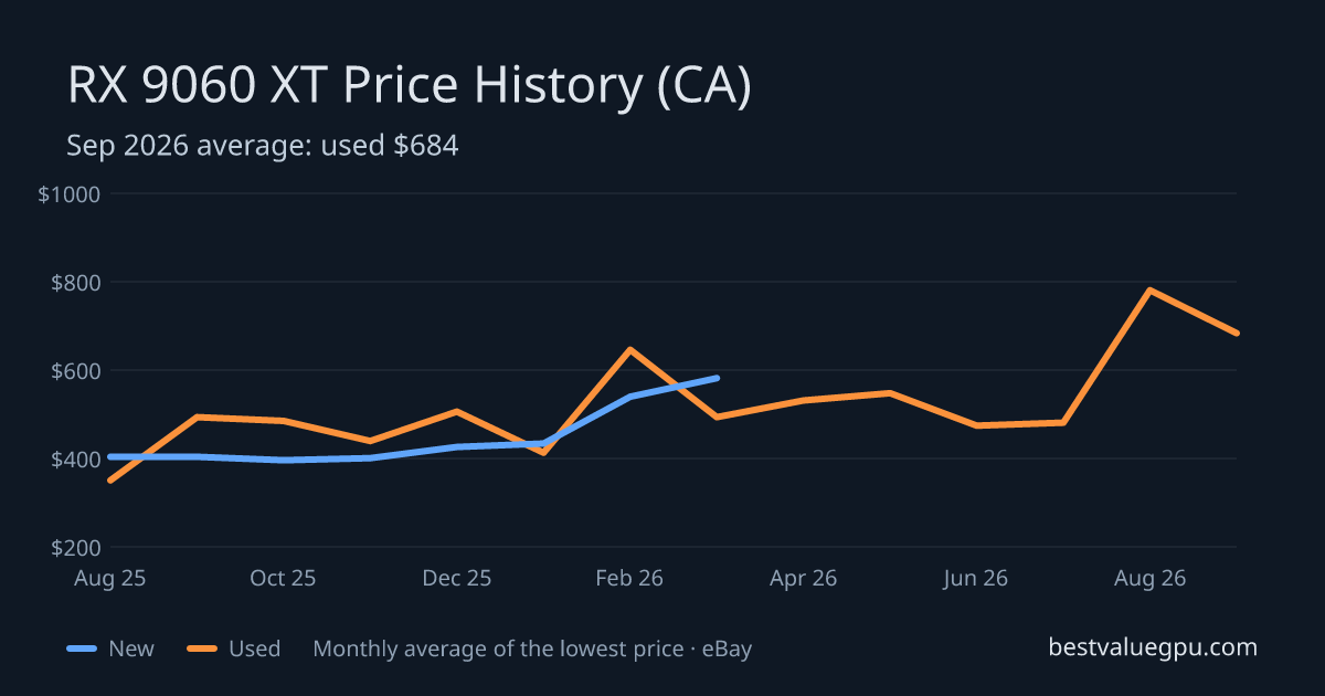 RX 9060 XT price history chart, Aug 2025 to Sep 2026 (CA)