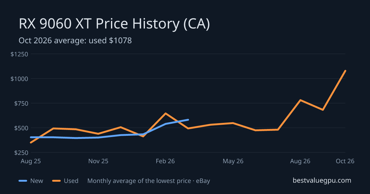 RX 9060 XT price history chart, Aug 2025 to Oct 2026 (CA)