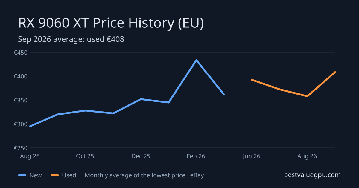 RX 9060 XT price history chart, Aug 2025 to Sep 2026 (EU)