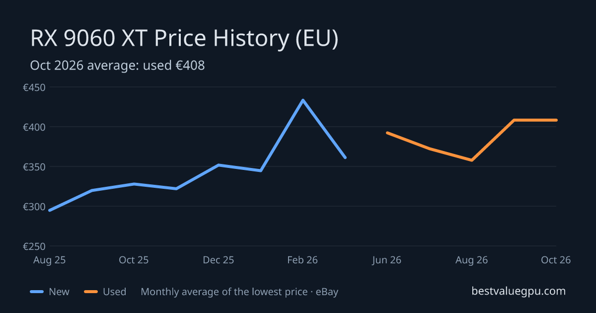 RX 9060 XT price history chart, Aug 2025 to Oct 2026 (EU)