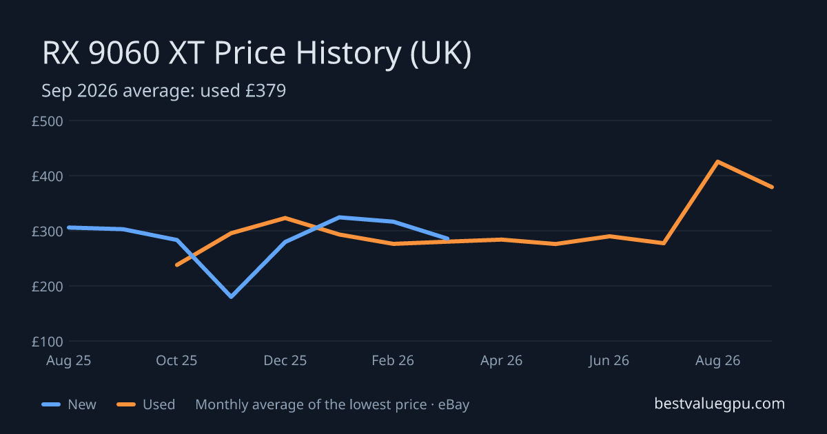 RX 9060 XT price history chart, Aug 2025 to Sep 2026 (UK)