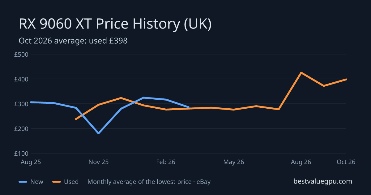 RX 9060 XT price history chart, Aug 2025 to Oct 2026 (UK)