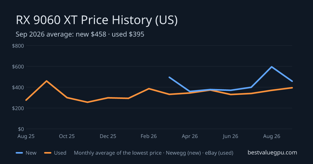 RX 9060 XT price history chart, Aug 2025 to Sep 2026 (US)