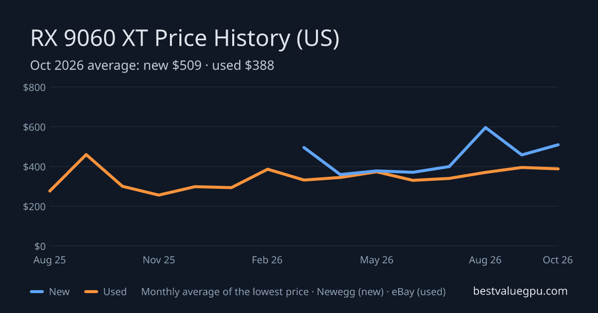 RX 9060 XT price history chart, Aug 2025 to Oct 2026 (US)