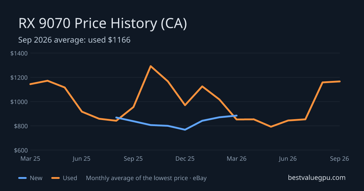 RX 9070 price history chart, Mar 2025 to Sep 2026 (CA)