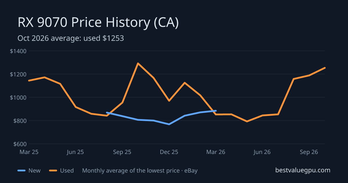RX 9070 price history chart, Mar 2025 to Oct 2026 (CA)