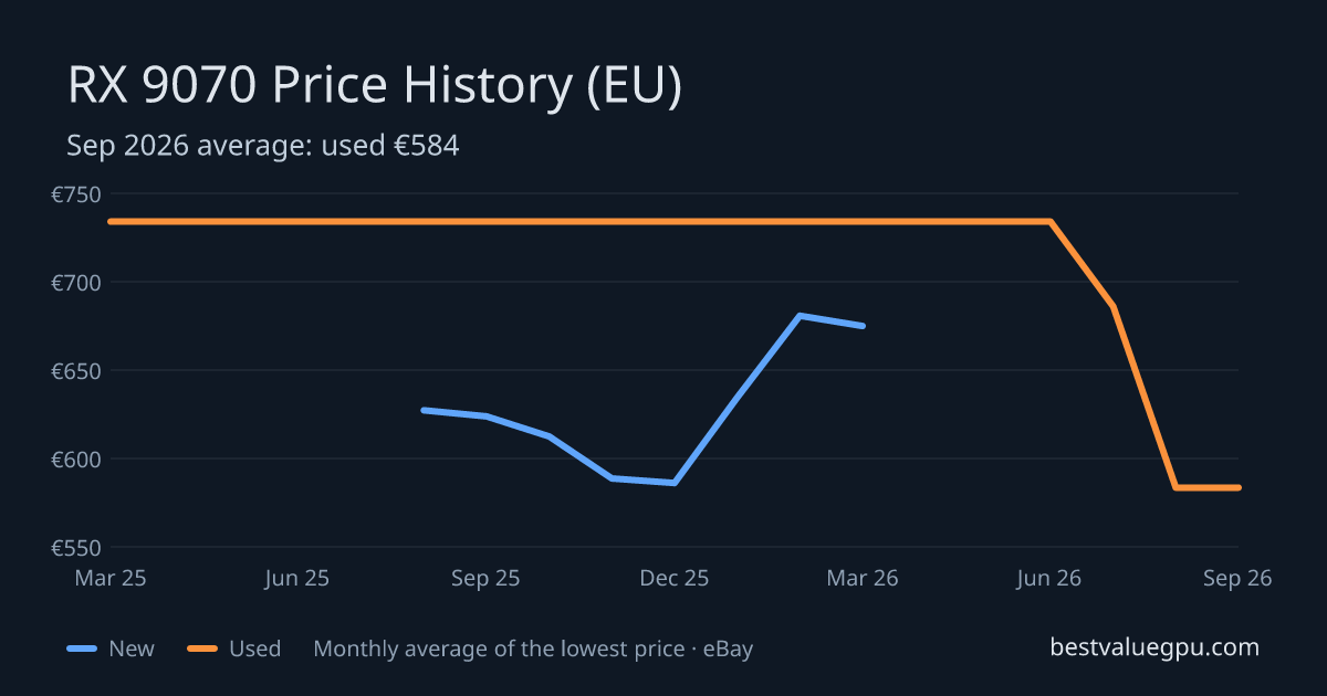 RX 9070 price history chart, Mar 2025 to Sep 2026 (EU)