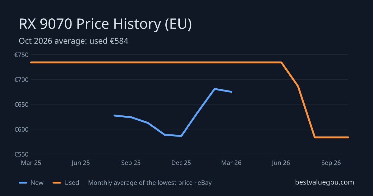 RX 9070 price history chart, Mar 2025 to Oct 2026 (EU)