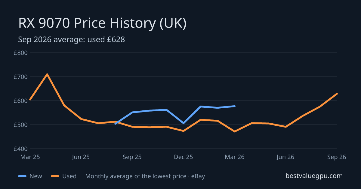 RX 9070 price history chart, Mar 2025 to Sep 2026 (UK)