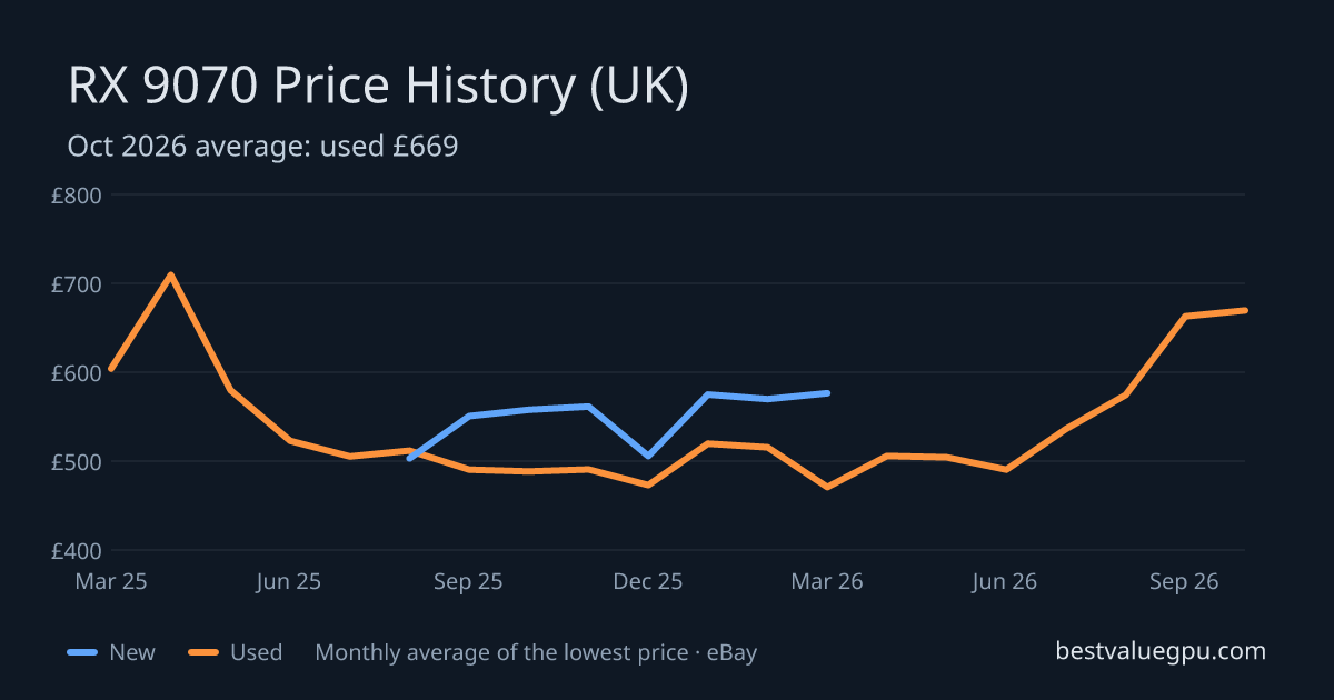 RX 9070 price history chart, Mar 2025 to Oct 2026 (UK)
