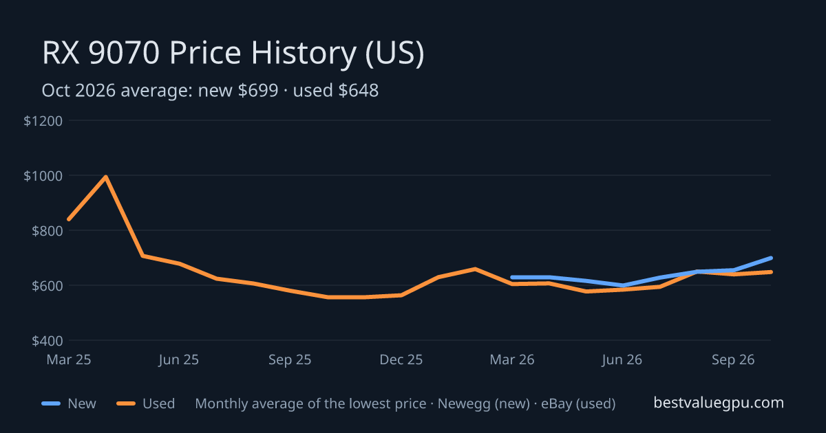 RX 9070 price history chart, Mar 2025 to Oct 2026 (US)