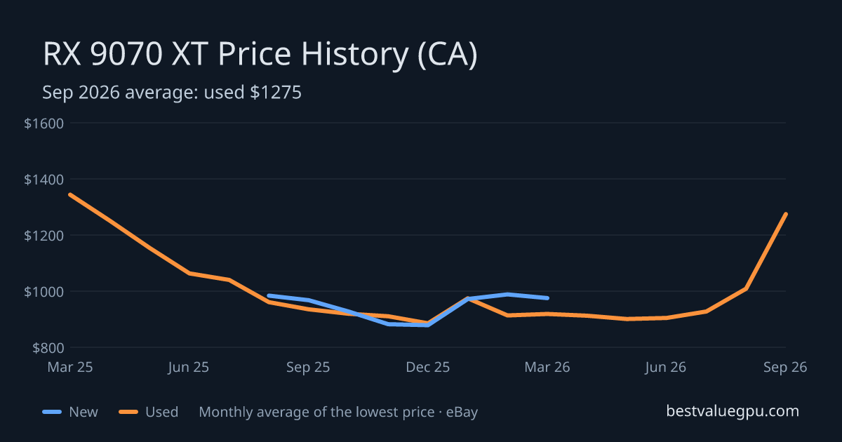 RX 9070 XT price history chart, Mar 2025 to Sep 2026 (CA)