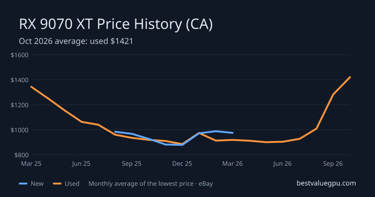 RX 9070 XT price history chart, Mar 2025 to Oct 2026 (CA)