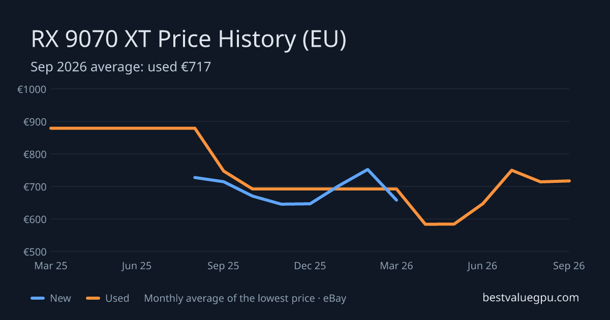 RX 9070 XT price history chart, Mar 2025 to Sep 2026 (EU)
