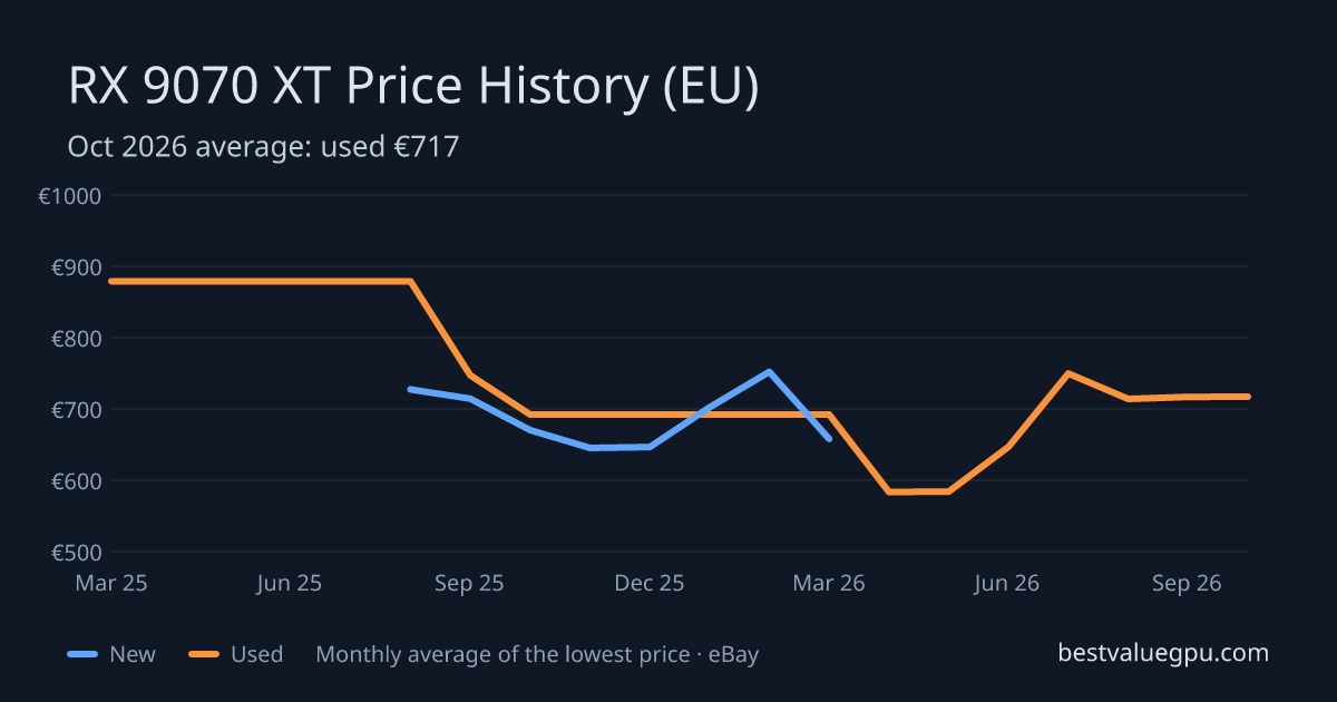 RX 9070 XT price history chart, Mar 2025 to Oct 2026 (EU)